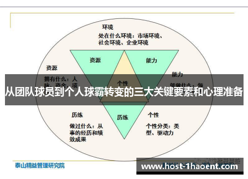 从团队球员到个人球霸转变的三大关键要素和心理准备