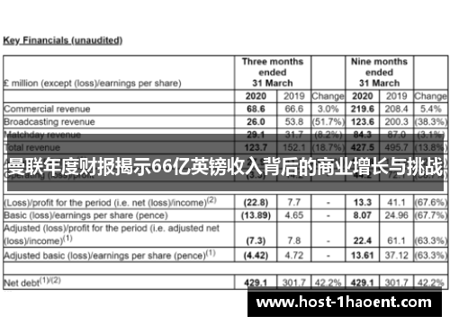 曼联年度财报揭示66亿英镑收入背后的商业增长与挑战
